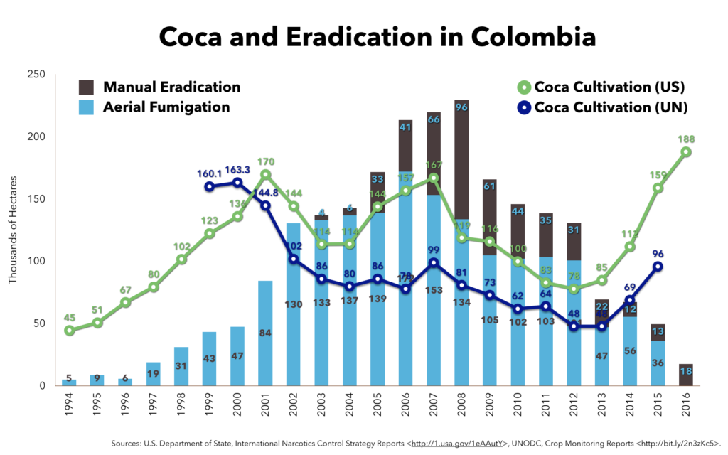 Updated coca chart