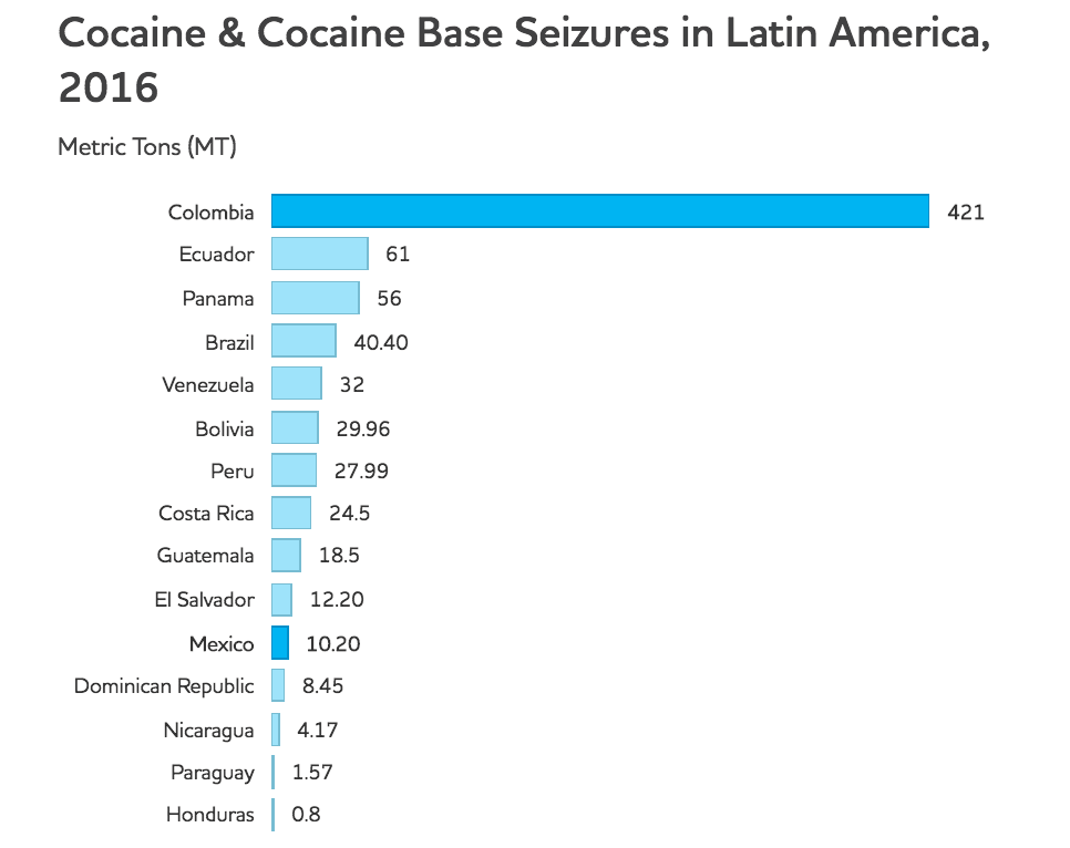 Graph of cocaine seizures showing Mexico far down the list.