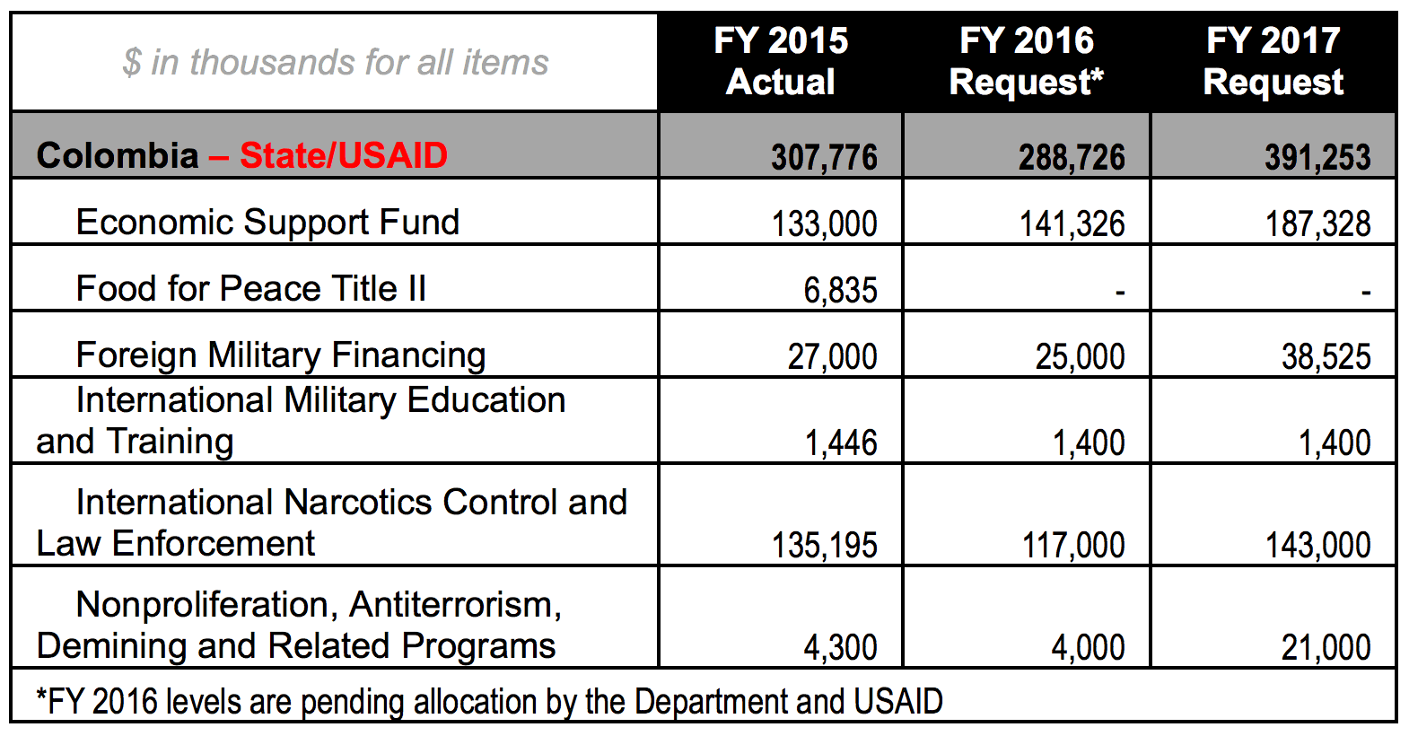 Screenshot of aid totaling $391.253 million 