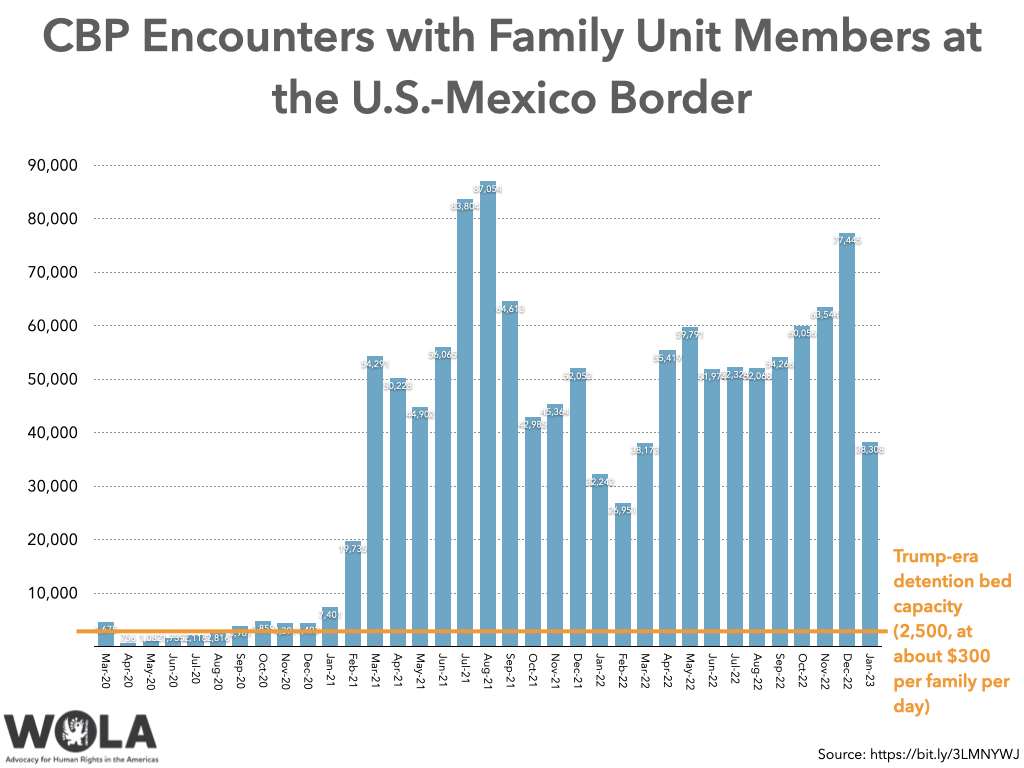Chart: "CBP Encounters with Family Unit Members at the U.S.-Mexico Border," showing how small 2,500 is compared to the total number of family apprehensions.

	Mar-20	Apr-20	May-20	Jun-20	Jul-20	Aug-20	Sep-20	Oct-20	Nov-20	Dec-20	Jan-21	Feb-21	Mar-21	Apr-21	May-21	Jun-21	Jul-21	Aug-21	Sep-21	Oct-21	Nov-21	Dec-21	Jan-22	Feb-22	Mar-22	Apr-22	May-22	Jun-22	Jul-22	Aug-22	Sep-22	Oct-22	Nov-22	Dec-22	Jan-23
Encounters	4675	756	1082	1735	2118	2816	3981	4859	4391	4493	7401	19735	54291	50228	44902	56065	83804	87054	64613	42985	45364	52052	32242	26951	38173	55419	59791	51974	52324	52068	54266	60056	63544	77445	38308