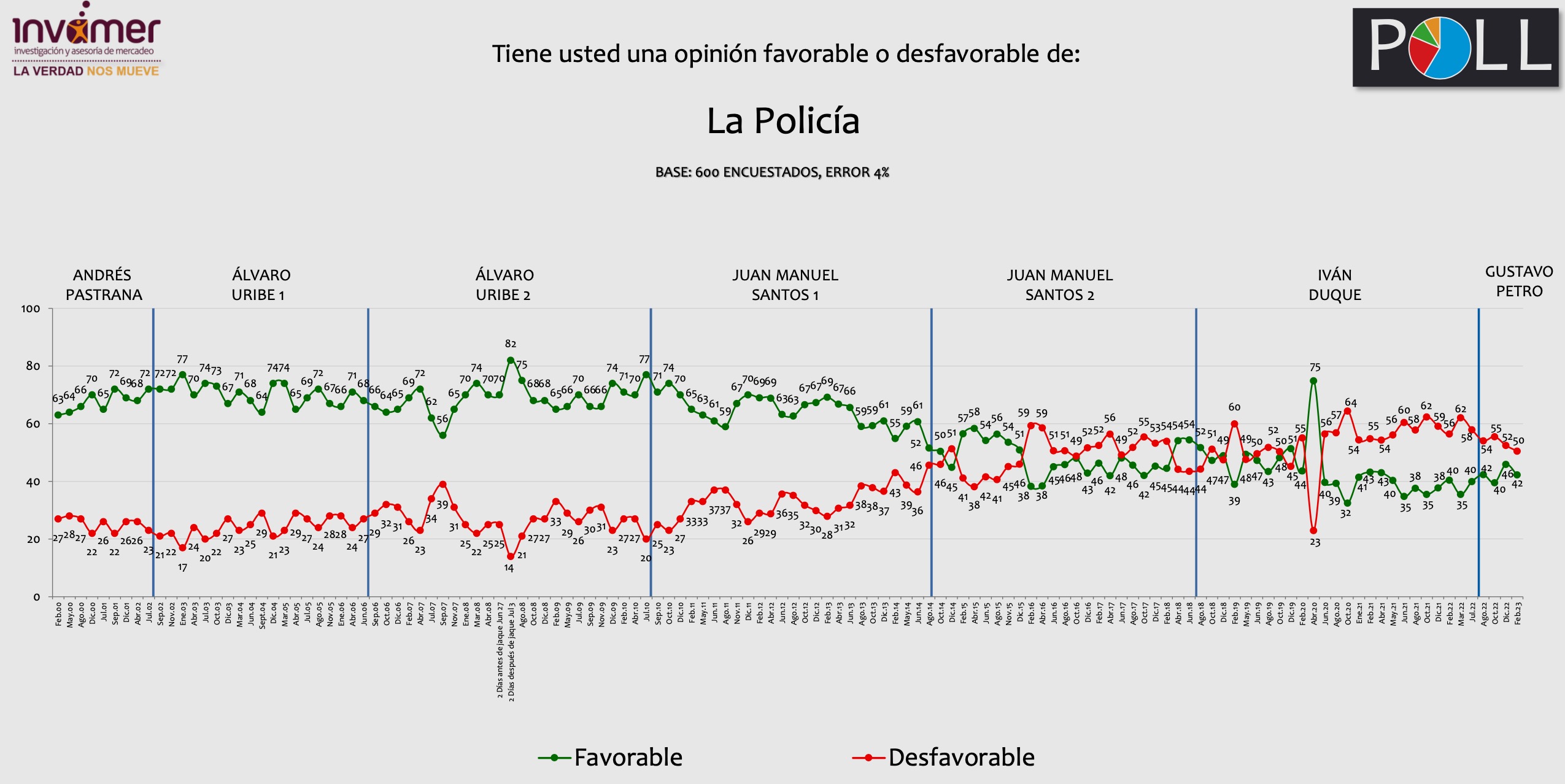 Time series shows Colombia's police first being more unfavorable than favorable circa 2016, then decidedly so after mid-2020. Latest is 42% favorable, 50% unfavorable.