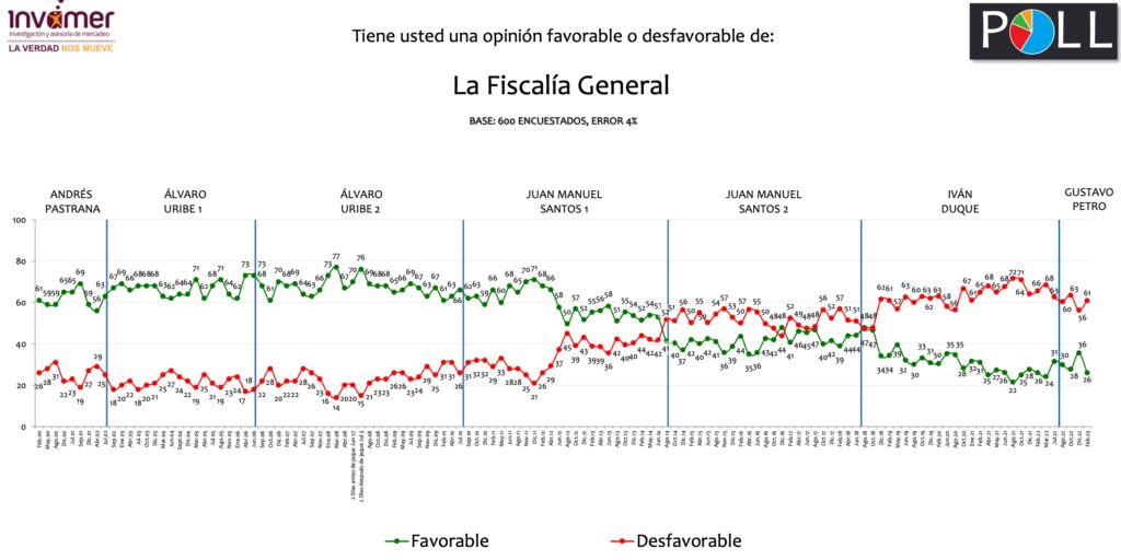 Fiscalía General:

Current approval: 26&
Current disapproval: 61%
