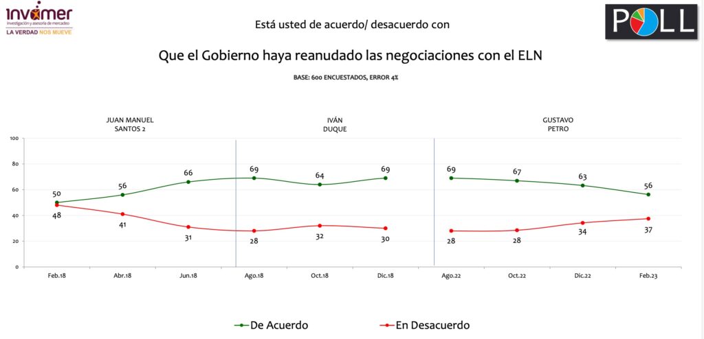 February: 56% agree with the government having restarted ELN talks, 37% disagree. In August it was 69-28.