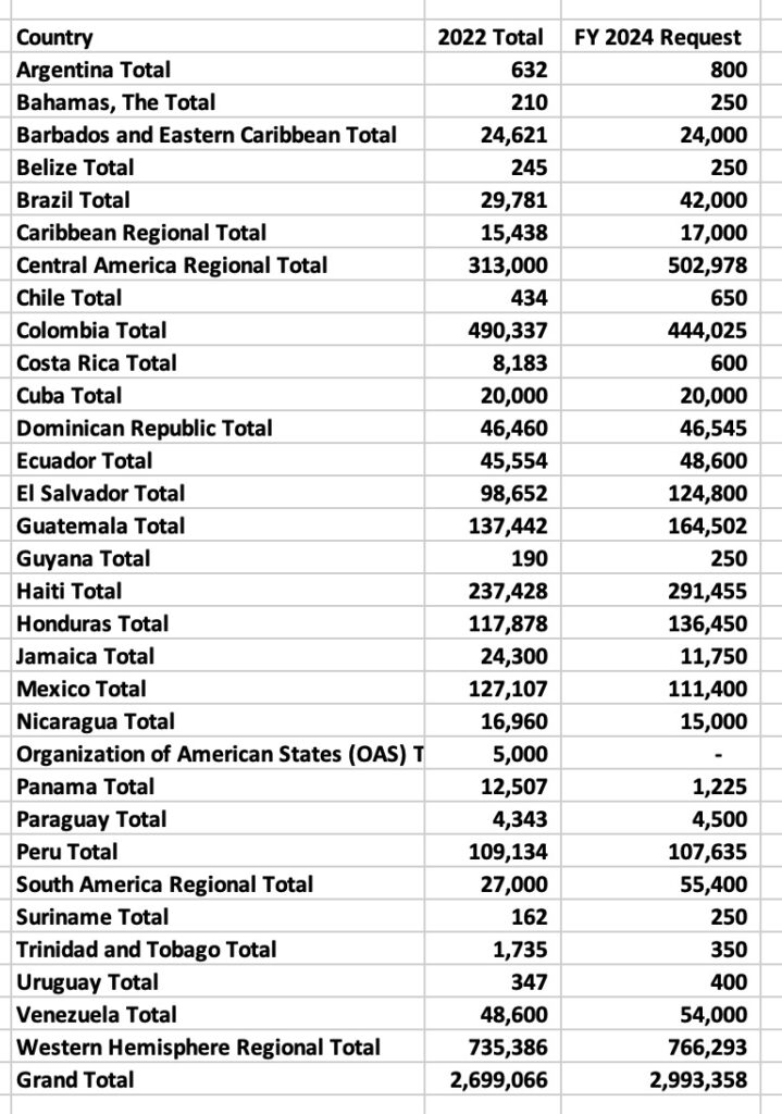 The 2024 Foreign Aid Request For Latin America And The Caribbean   FqzSZPuWIAQEQzN 719x1024 