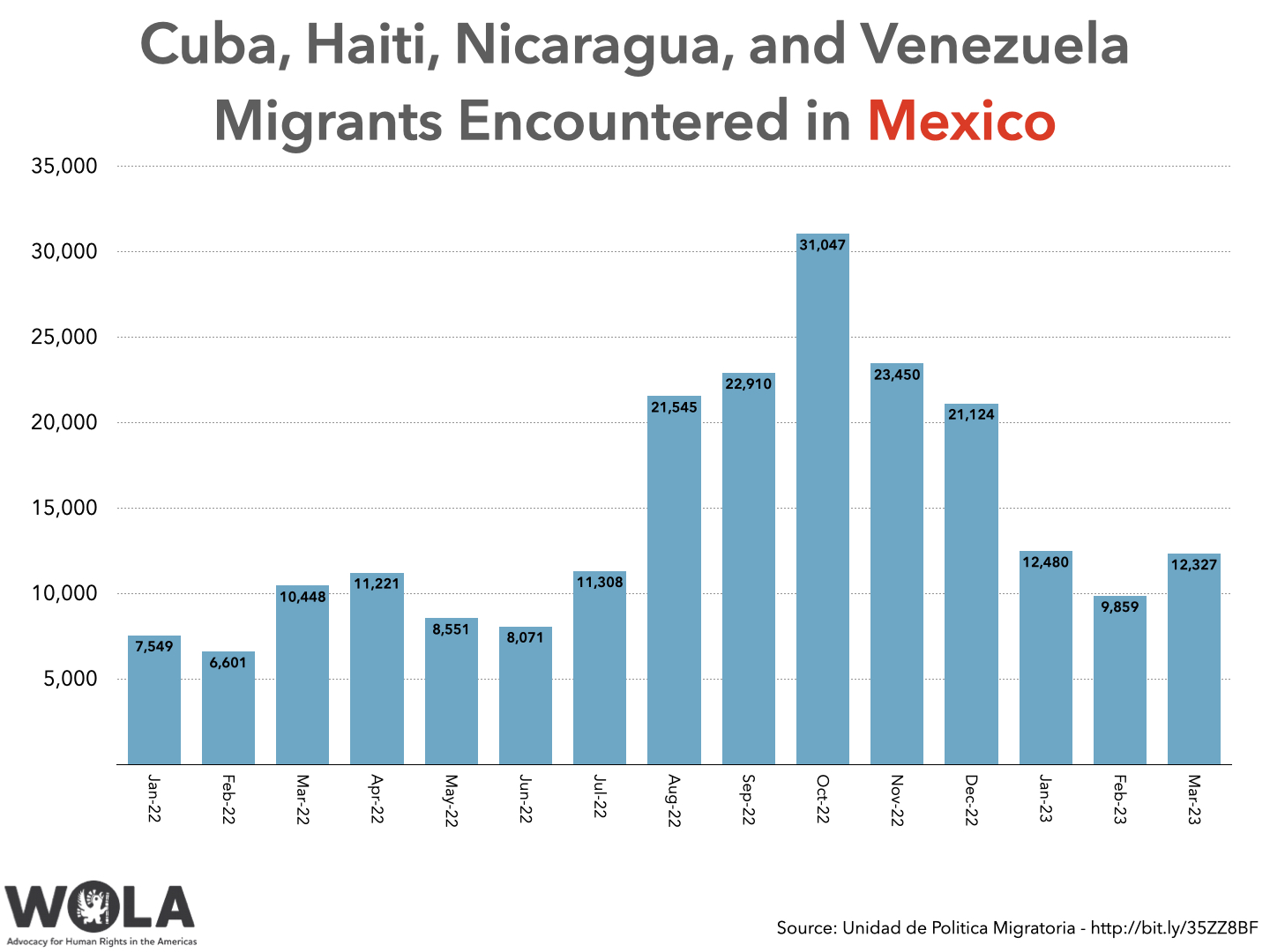 Chart: Cuba, Haiti, Nicaragua, and Venezuela Migrants Encountered in Mexico

	Jan-22	Feb-22	Mar-22	Apr-22	May-22	Jun-22	Jul-22	Aug-22	Sep-22	Oct-22	Nov-22	Dec-22	Jan-23	Feb-23	Mar-23
Total	7549	6601	10448	11221	8551	8071	11308	21545	22910	31047	23450	21124	12480	9859	12327