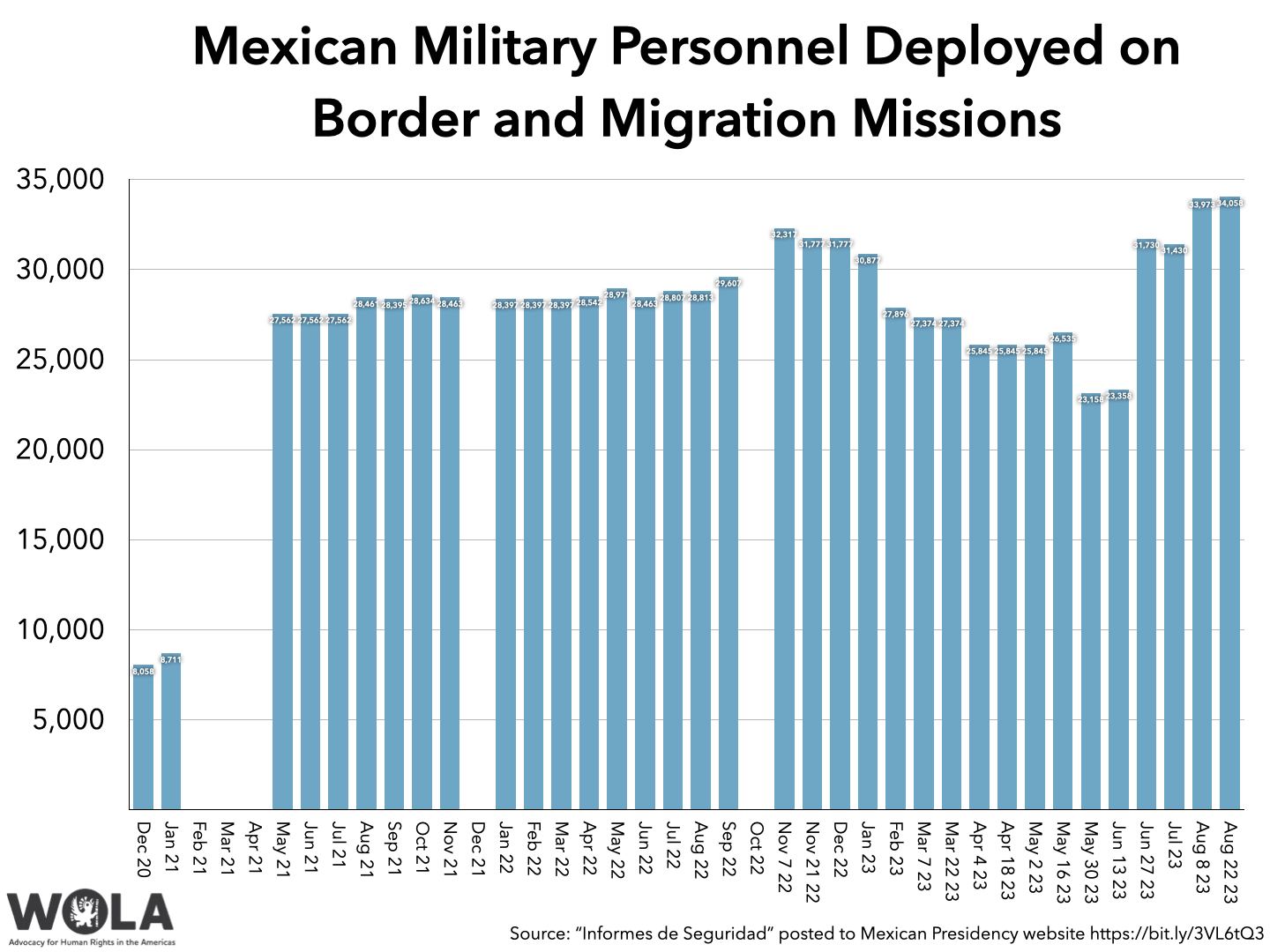 Chart data:

	Military Personnel assigned to "Plan de Migración en la Frontera Norte y Sur"
20-Dec	8058
21-Jan	8711
21-Feb	
21-Mar	
21-Apr	
21-May	27562
21-Jun	27562
21-Jul	27562
21-Aug	28461
21-Sep	28395
21-Oct	28634
21-Nov	28463
21-Dec	
22-Jan	28397
22-Feb	28397
22-Mar	28397
22-Apr	28542
22-May	28971
22-Jun	28463
22-Jul	28807
22-Aug	28813
22-Sep	29607
22-Oct	
Nov 7 22	32317
Nov 21 22	31777
22-Dec	31777
23-Jan	30877
23-Feb	27896
Mar 7 23	27374
Mar 22 23	27374
Apr 4 23	25845
Apr 18 23	25845
May 2 23	25845
May 16 23	26535
May 30 23	23158
Jun 13 23	23358
Jun 27 23	31730
23-Jul	31430
Aug 8 23	33973
Aug 22 23	34058