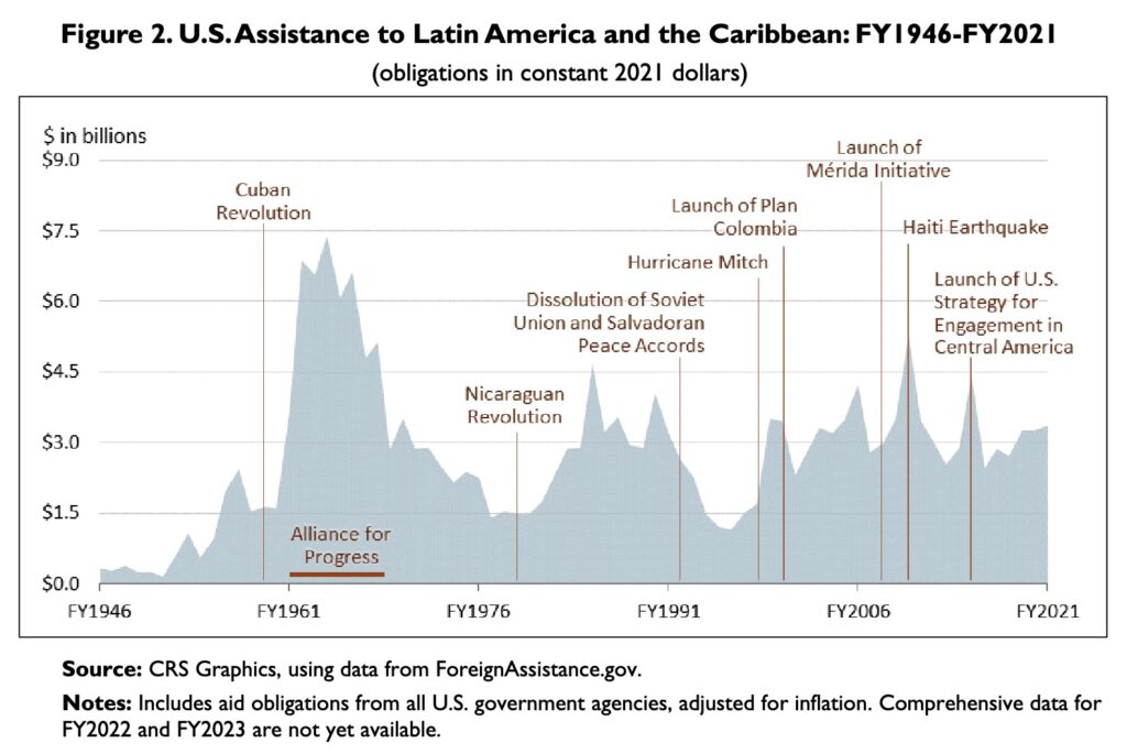 Chart entitled "U.S. Assistance to Latin America and the Caribbean: FY1946-FY2021."

Includes aid obligations from all U.S. government agencies, adjusted for inflation. Comprehensive data for
FY2022 and FY2023 are not yet available.

Shows peaks in the 1960s (Alliance for Progress, the largest peak), the Reagan 1980s, Plan Colombia 2000, the Mérida Initiative and Haiti earthquake 2010, and launch of the Central America engagement strategy 2015-16. The current moment is about average, perhaps below average, a bit over $3 billion adjusted for inflation. The 1960s peak is about $7.5 billion.