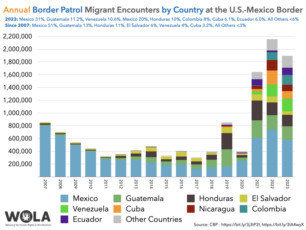 Annual Border Patrol Migrant Encounters by Country at the U.S.-Mexico Border

2023: Mexico 31%, Guatemala 11.2%, Venezuela 10.6%, Mexico 20%, Honduras 10%, Colombia 8%, Cuba 6.1%, Ecuador 6.0%, All Others <6%

Since 2007: Mexico 51%, Guatemala 13%, Honduras 11%, El Salvador 6%, Venezuela 4%, Cuba 3.2%, All Others <3%

	Mexico	Guatemala	Honduras	El Salvador	Venezuela	Cuba	Nicaragua	Colombia	Ecuador	Other Countries
2007	800634	16307	21703	13602	60	131	1484	302	769	3647
2008	653035	15143	18110	12133	48	132	1327	215	1384	3478
2009	495582	14125	13344	11181	32	105	841	233	1169	4253
2010	396819	16831	12231	13123	35	84	760	307	1571	5970
2011	280580	17582	11270	10368	28	66	520	217	1064	5882
2012	262341	34453	30349	21903	28	40	876	185	2226	4472
2013	265409	54143	46448	36957	34	73	1389	365	3958	5621
2014	226771	80473	90968	66419	15	98	1809	233	4748	7837
2015	186017	56691	33445	43392	23	106	1015	282	2556	7806
2016	190760	74601	52952	71848	40	78	1298	302	2713	14278
2017	127938	65871	47260	49760	73	147	1057	196	1429	10185
2018	152257	115722	76513	31369	62	74	3282	192	1495	15613
2019	166458	264168	253795	89811	2202	11645	13309	401	13131	36588
2020	253118	47243	40091	16484	1227	9822	2123	295	11861	18387
2021	608037	279033	308931	95930	47752	38139	49841	5838	95692	114247
2022	738780	228220	199186	93196	187286	220321	163552	124540	23944	177672
2023	579146	213266	180659	53348	200668	116498	97757	154077	113813	188135
