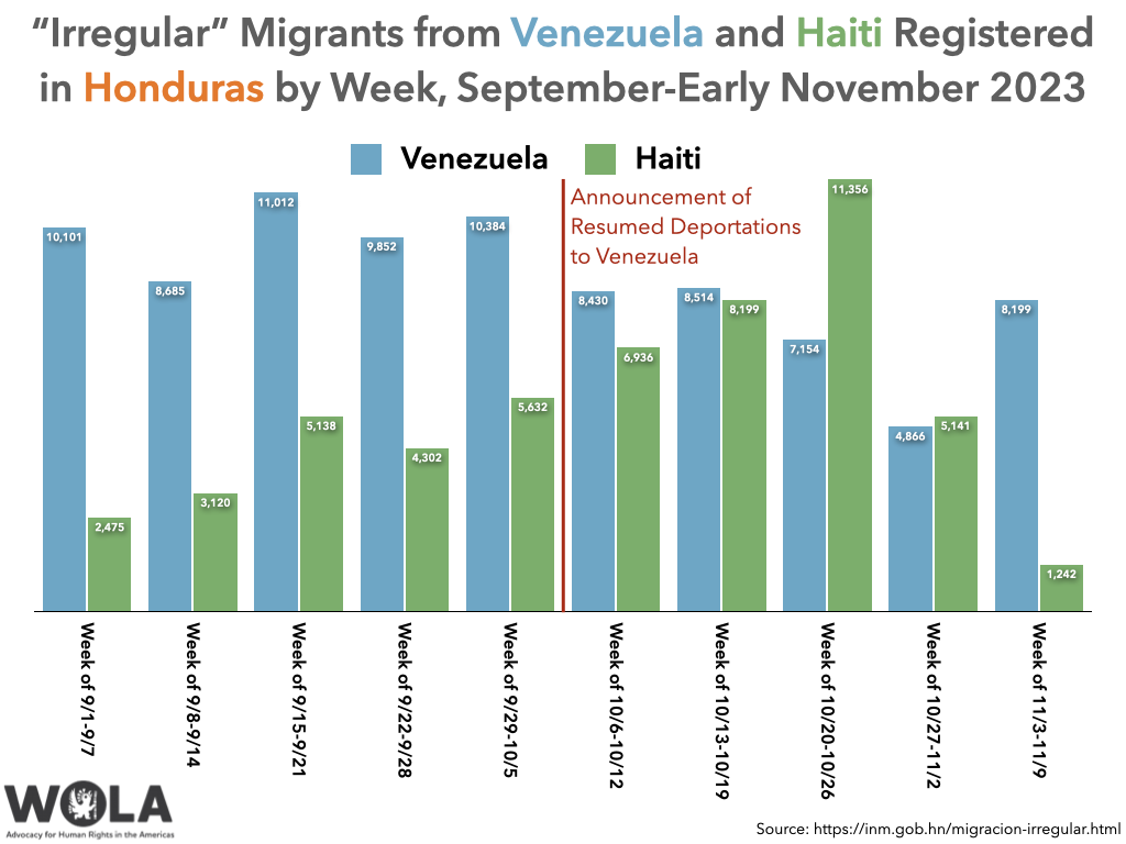 “Irregular” Migrants from Venezuela and Haiti Registered in Honduras by Week, September-Early November 2023

	Venezuela	Haiti
Week of 9/1-9/7	10101	2475
Week of 9/8-9/14	8685	3120
Week of 9/15-9/21	11012	5138
Week of 9/22-9/28	9852	4302
Week of 9/29-10/5	10384	5632
Week of 10/6-10/12	8430	6936
Week of 10/13-10/19	8514	8199
Week of 10/20-10/26	7154	11356
Week of 10/27-11/2	4866	5141
Week of 11/3-11/9	8199	1242